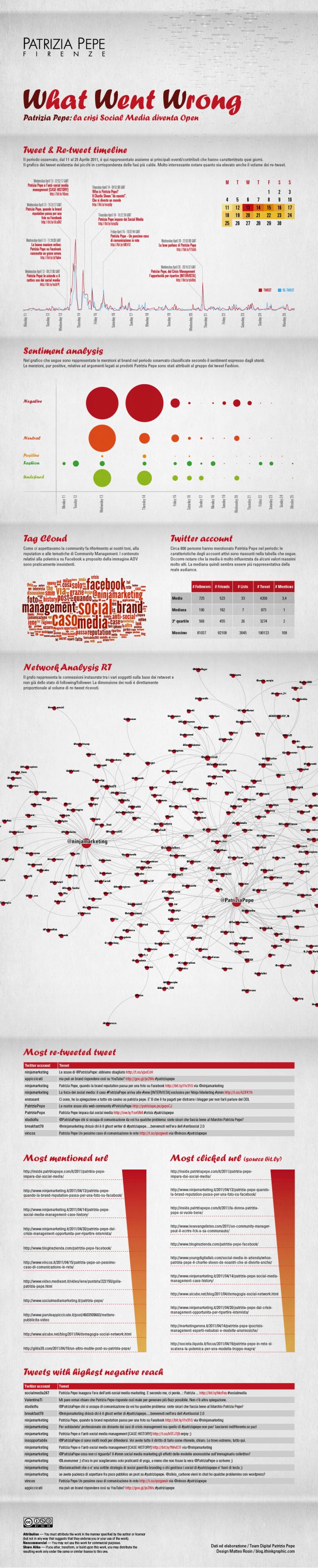 infografica, pepe, social media, reputation