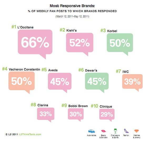 most-responsive-brands-L2-think-tank brand, marketing, social, facebook