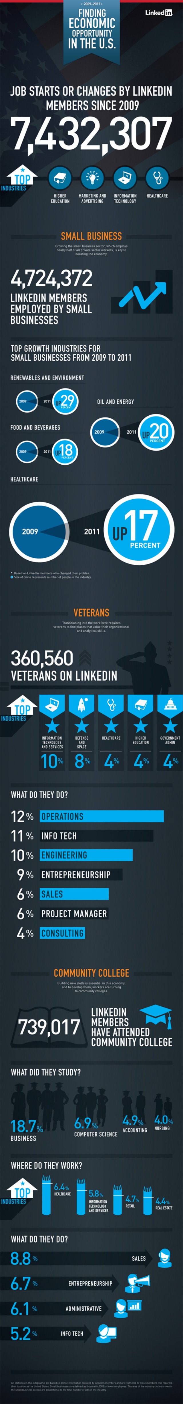 LinkedIn-Infographic, marketingando