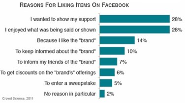 reasons-for-liking-facebook-items-crowd-science statistiche, i like, marketingando