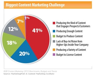 b2b-content-marketing-challenges-2011