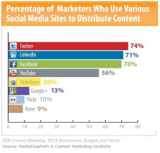 b2b-content-marketing-distribution-via-social-media-channels-2011 condivisione, marketingando
