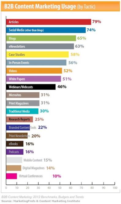 b2b-content-marketing-tactics-use-2011 statistiche