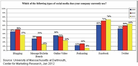 social-media-use-by-channel-jan-2012-umass, marketingando