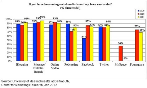 statistiche, marketingando, inc 500