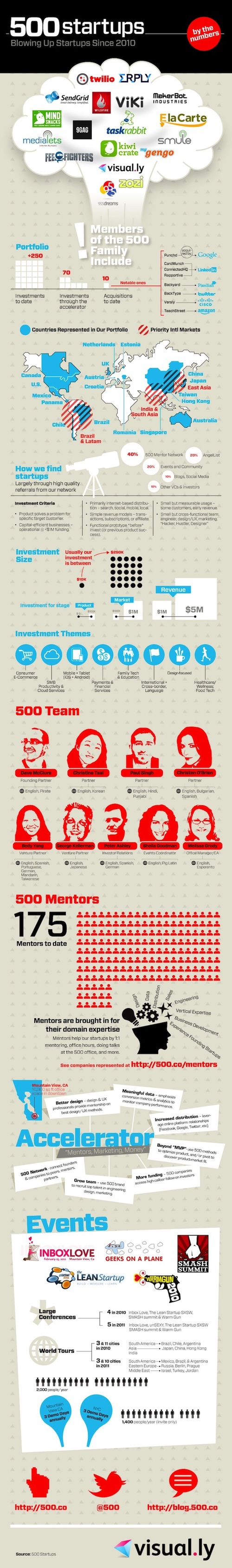 500 Startups_Infographic, marketingando