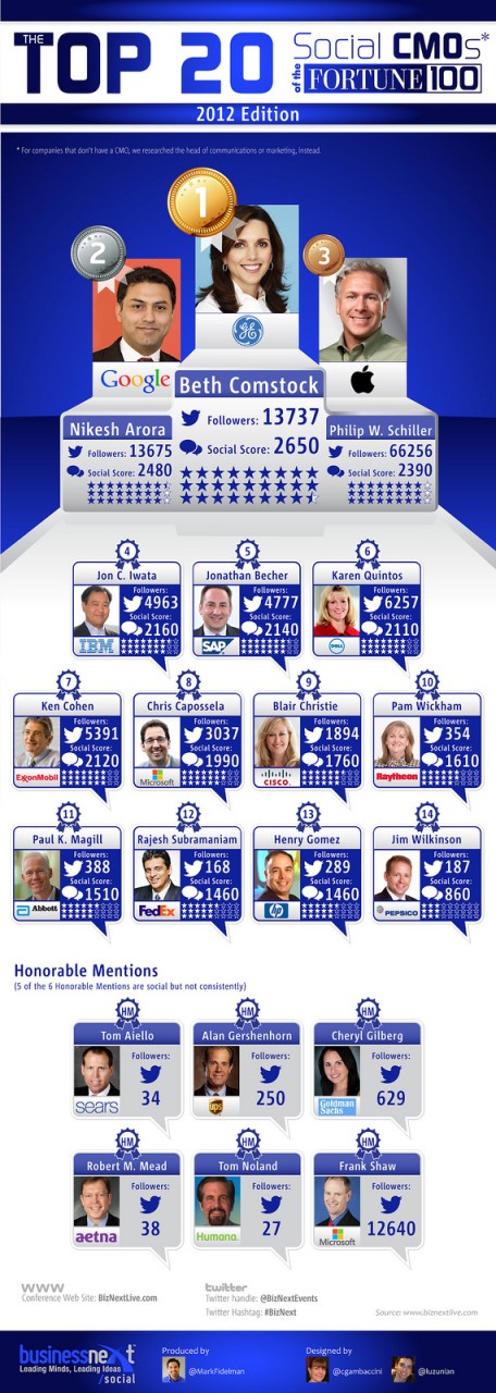 Top-20-cmo-infographic