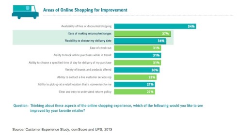 areas-for-improvement-online-retail-comscore-2013-1
