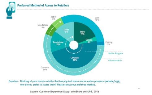 mobile-online-retailers-comscore-2013