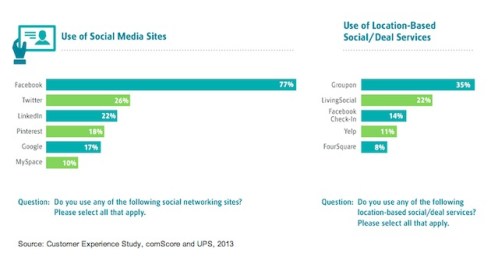 social-online-retailers-comscore-2013
