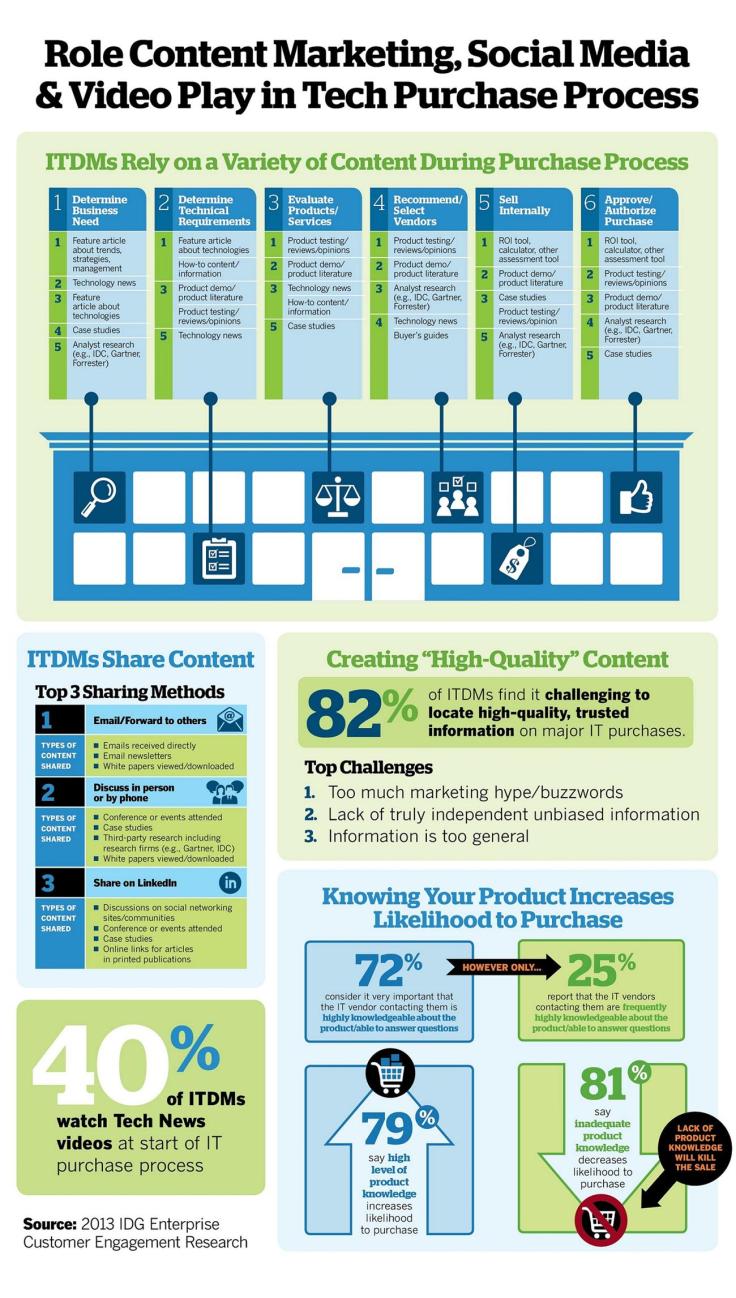 it-decision-makers-and-content-marketing-infographic